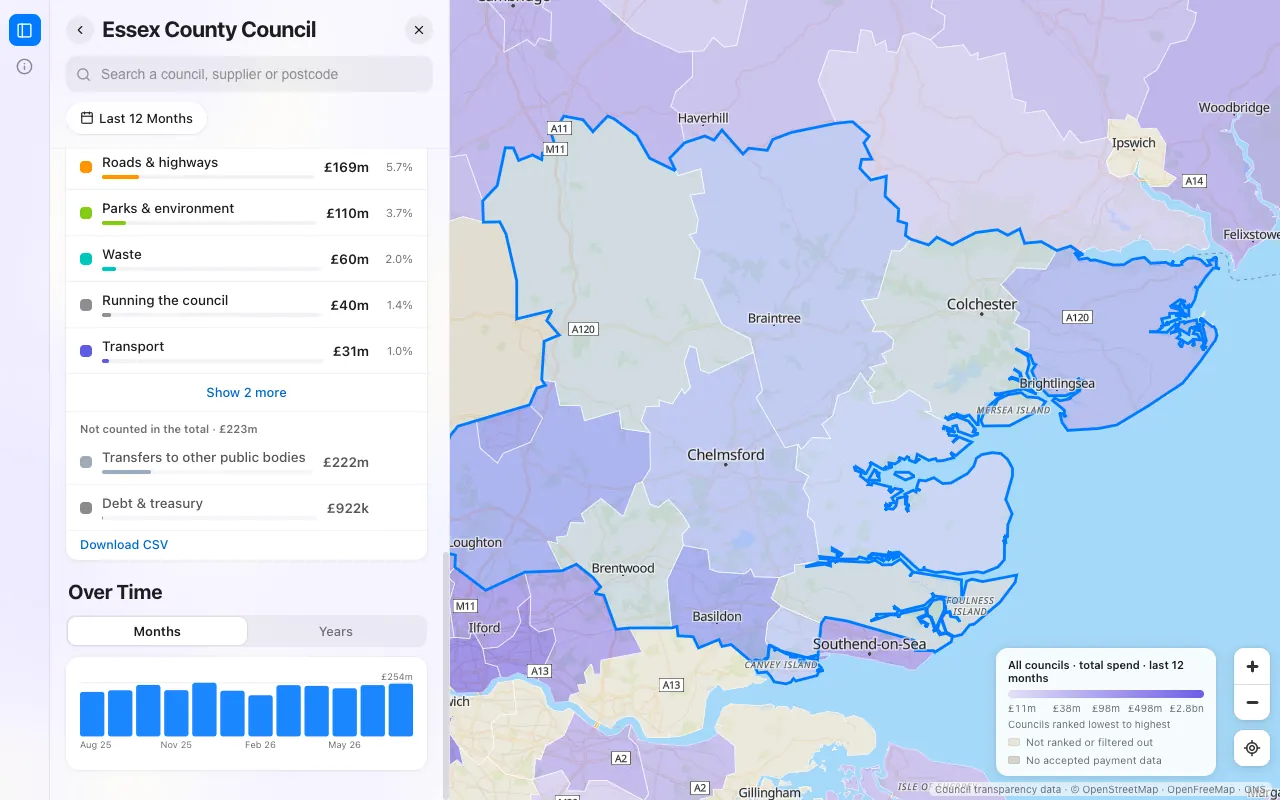 council · over time, months, desktop