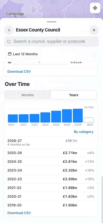 council · over time, years, phone